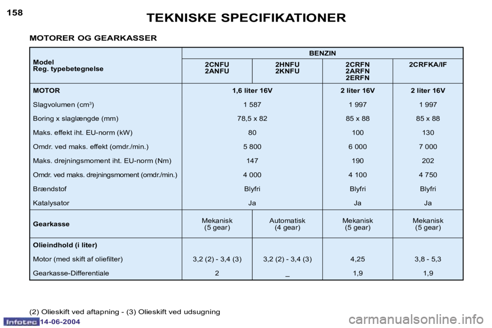 PEUGEOT 206 2004  Brugsanvisning (in Danish) �1�5�8
�1�4�-�0�6�-�2�0�0�4
�1�5�9
�1�4�-�0�6�-�2�0�0�4
�T�E�K�N�I�S�K�E� �S�P�E�C�I�F�I�K�A�T�I�O�N�E�R
�M�o�d�e�l 
�R�e�g�.� �t�y�p�e�b�e�t�e�g�n�e�l�s�e�B�E�N�Z�I�N
�2�C�N�F�U
�2�A�N�F�U �2�H�N�F�U