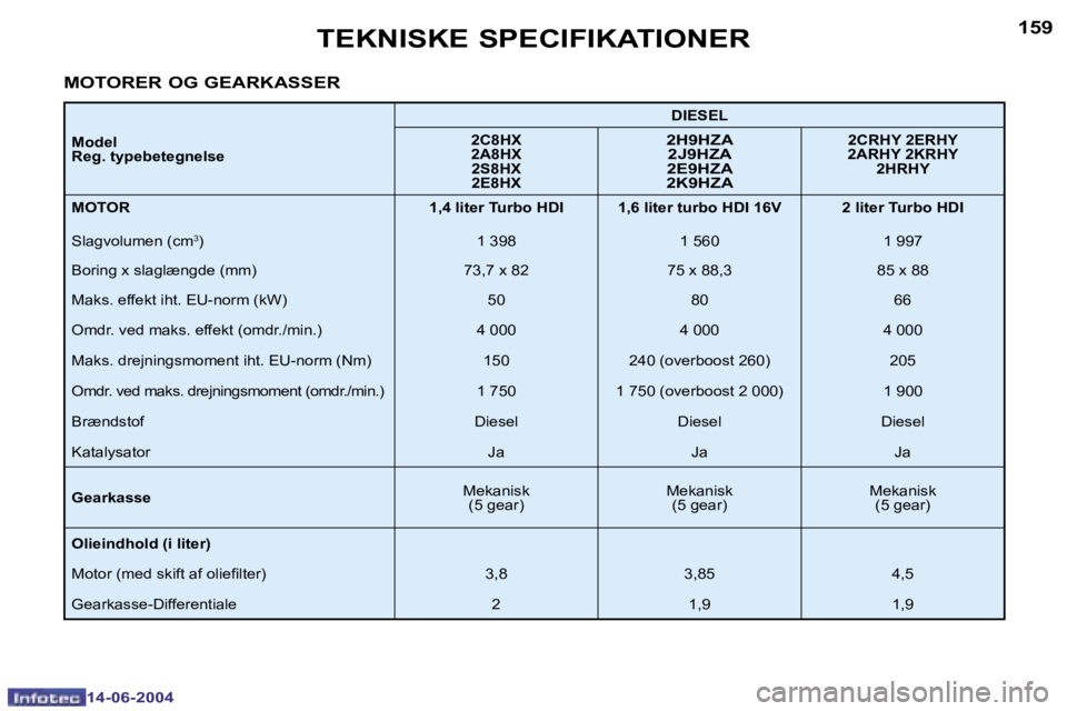 PEUGEOT 206 2004  Brugsanvisning (in Danish) �1�5�8
�1�4�-�0�6�-�2�0�0�4
�1�5�9
�1�4�-�0�6�-�2�0�0�4
�T�E�K�N�I�S�K�E� �S�P�E�C�I�F�I�K�A�T�I�O�N�E�R
�M�O�T�O�R�E�R� �O�G� �G�E�A�R�K�A�S�S�E�R
�M�o�d�e�l 
�R�e�g�.� �t�y�p�e�b�e�t�e�g�n�e�l�s�e �