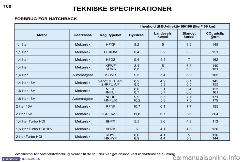 PEUGEOT 206 2004  Brugsanvisning (in Danish) �1�6�0
�1�4�-�0�6�-�2�0�0�4
�1�6�1
�1�4�-�0�6�-�2�0�0�4
�T�E�K�N�I�S�K�E� �S�P�E�C�I�F�I�K�A�T�I�O�N�E�R
�F�O�R�B�R�U�G� �F�O�R� �H�A�T�C�H�B�A�C�K
�I� �h�e�n�h�o�l�d� �t�i�l� �E�U�-�d�i�r�e�k�t�i�v� 