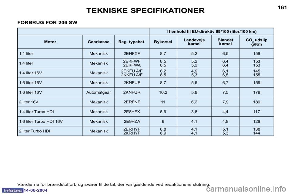 PEUGEOT 206 2004  Brugsanvisning (in Danish) �1�6�0
�1�4�-�0�6�-�2�0�0�4
�1�6�1
�1�4�-�0�6�-�2�0�0�4
�T�E�K�N�I�S�K�E� �S�P�E�C�I�F�I�K�A�T�I�O�N�E�R
�F�O�R�B�R�U�G� �F�O�R� �2�0�6� �S�W
�I� �h�e�n�h�o�l�d� �t�i�l� �E�U�-�d�i�r�e�k�t�i�v� �9�9�/