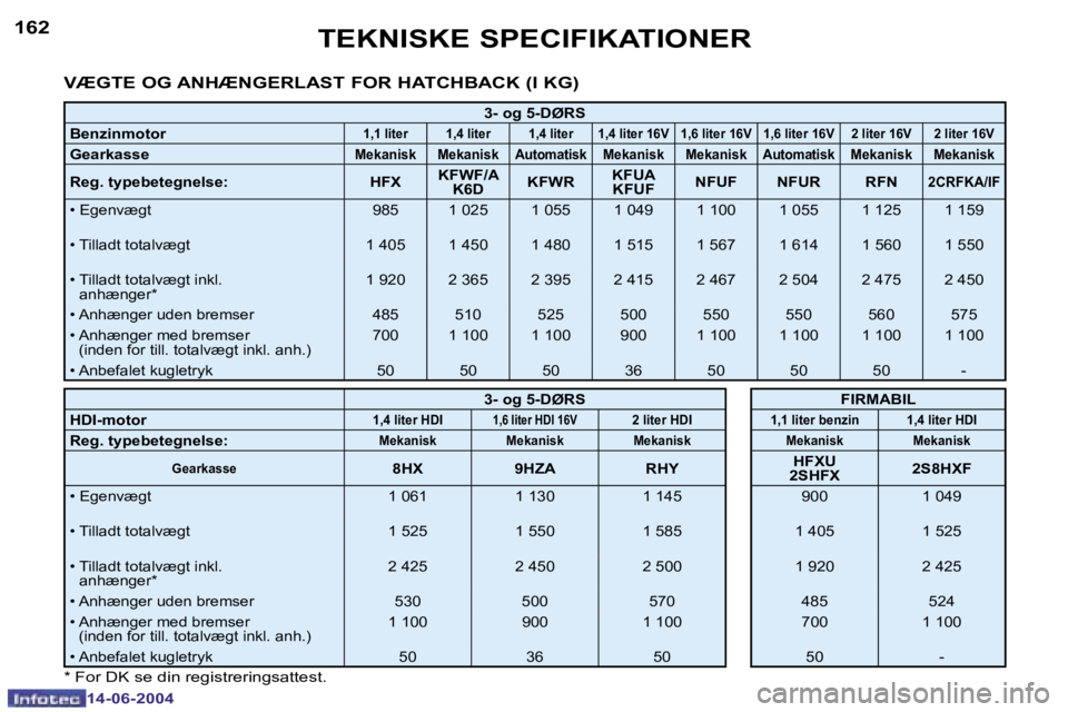 PEUGEOT 206 2004  Brugsanvisning (in Danish) �1�6�2
�1�4�-�0�6�-�2�0�0�4
�1�6�3
�1�4�-�0�6�-�2�0�0�4
�T�E�K�N�I�S�K�E� �S�P�E�C�I�F�I�K�A�T�I�O�N�E�R
�V�Æ�G�T�E� �O�G� �A�N�H�Æ�N�G�E�R�L�A�S�T� �F�O�R� �H�A�T�C�H�B�A�C�K� �(�I� �K�G�)
�3�-� �o