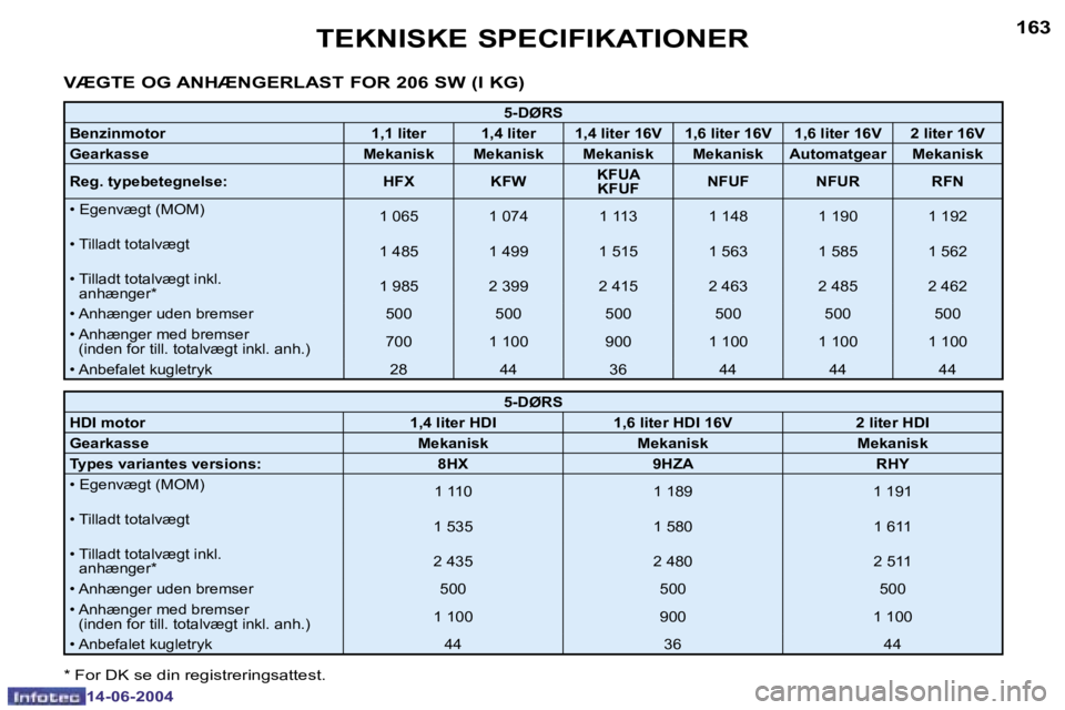 PEUGEOT 206 2004  Brugsanvisning (in Danish) �1�6�2
�1�4�-�0�6�-�2�0�0�4
�1�6�3
�1�4�-�0�6�-�2�0�0�4
�T�E�K�N�I�S�K�E� �S�P�E�C�I�F�I�K�A�T�I�O�N�E�R
�V�Æ�G�T�E� �O�G� �A�N�H�Æ�N�G�E�R�L�A�S�T� �F�O�R� �2�0�6� �S�W� �(�I� �K�G�)
�5�-�D�Ø�R�S
