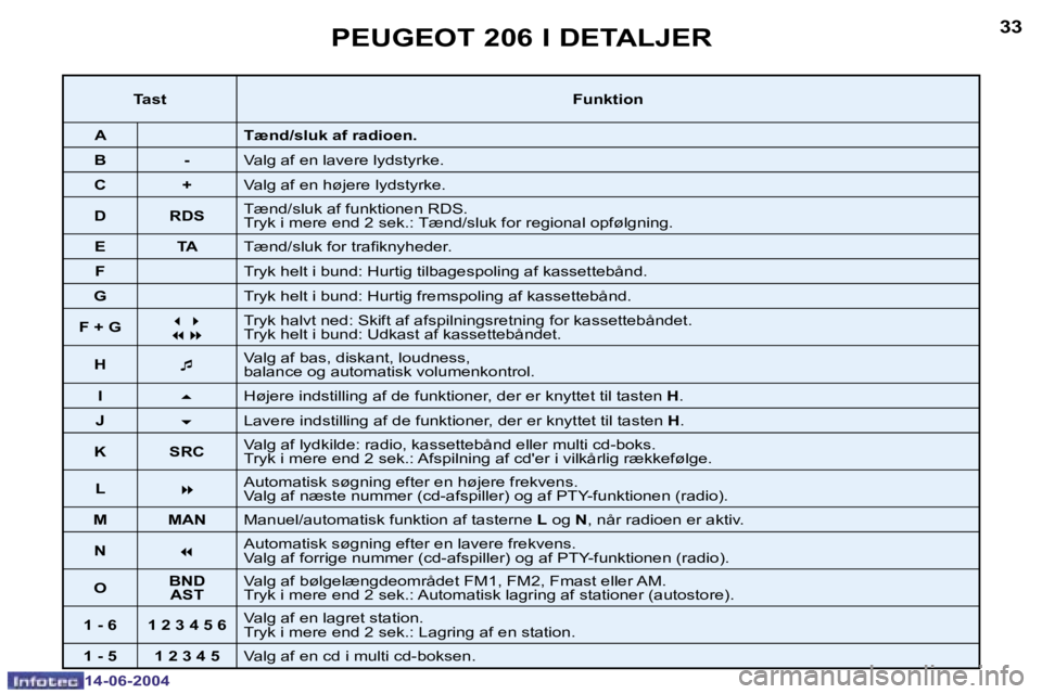 PEUGEOT 206 2004  Brugsanvisning (in Danish) �3�2
�1�4�-�0�6�-�2�0�0�4
�3�3
�1�4�-�0�6�-�2�0�0�4
�P�E�U�G�E�O�T� �2�0�6� �I� �D�E�T�A�L�J�E�R
�T�a�s�t�F�u�n�k�t�i�o�n
�A �T�æ�n�d�/�s�l�u�k� �a�f� �r�a�d�i�o�e�n�.
�B �- �V�a�l�g� �a�f� �e�n� �l�