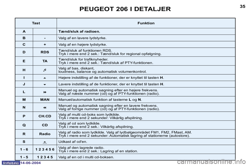 PEUGEOT 206 2004  Brugsanvisning (in Danish) �3�4
�1�4�-�0�6�-�2�0�0�4
�3�5
�1�4�-�0�6�-�2�0�0�4
�P�E�U�G�E�O�T� �2�0�6� �I� �D�E�T�A�L�J�E�R
�T�a�s�t�F�u�n�k�t�i�o�n
�A �T�æ�n�d�/�s�l�u�k� �a�f� �r�a�d�i�o�e�n�.
�B �- �V�a�l�g� �a�f� �e�n� �l�
