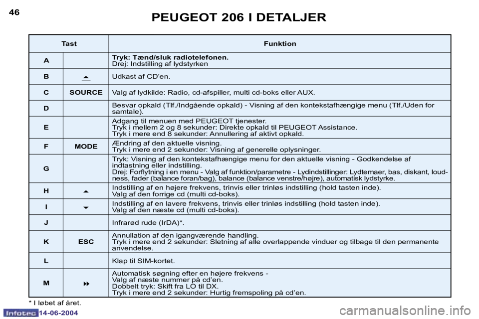 PEUGEOT 206 2004  Brugsanvisning (in Danish) �4�6
�1�4�-�0�6�-�2�0�0�4
�4�7
�1�4�-�0�6�-�2�0�0�4
�P�E�U�G�E�O�T� �2�0�6� �I� �D�E�T�A�L�J�E�R
�*� �I� �l�ø�b�e�t� �a�f� �å�r�e�t�.
�T�a�s�t�F�u�n�k�t�i�o�n
�A �T�r�y�k�:� �T�æ�n�d�/�s�l�u�k� �r�