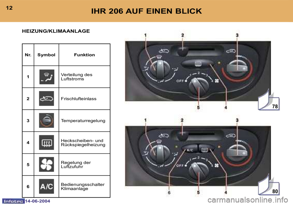 PEUGEOT 206 2004  Betriebsanleitungen (in German) �7�8
�8�0
�1�2
�1�4�-�0�6�-�2�0�0�4
�1�3
�1�4�-�0�6�-�2�0�0�4
�I�H�R� �2�0�6� �A�U�F� �E�I�N�E�N� �B�L�I�C�K
�H�E�I�Z�U�N�G�/�K�L�I�M�A�A�N�L�A�G�E
�N�r�. �S�y�m�b�o�l �F�u�n�k�t�i�o�n
�1 �V�e�r�t�e�i