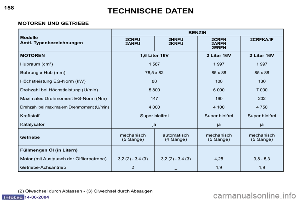 PEUGEOT 206 2004  Betriebsanleitungen (in German) �1�5�8
�1�4�-�0�6�-�2�0�0�4
�1�5�9
�1�4�-�0�6�-�2�0�0�4
�T�E�C�H�N�I�S�C�H�E� �D�A�T�E�N
�M�o�d�e�l�l�e
�A�m�t�l�.� �T�y�p�e�n�b�e�z�e�i�c�h�n�u�n�g�e�n �B�E�N�Z�I�N�2�C�N�F�U 
�2�A�N�F�U
�2�H�N�F�U
�