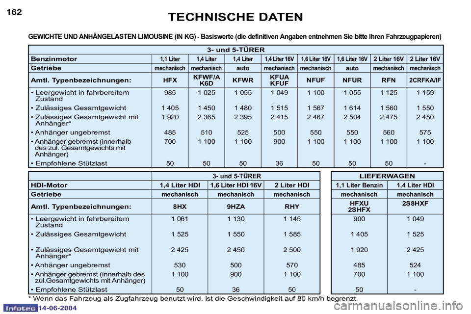 PEUGEOT 206 2004  Betriebsanleitungen (in German) �1�6�2
�1�4�-�0�6�-�2�0�0�4
�1�6�3
�1�4�-�0�6�-�2�0�0�4
�T�E�C�H�N�I�S�C�H�E� �D�A�T�E�N
�G�E�W�I�C�H�T�E� �U�N�D� �A�N�H�Ä�N�G�E�L�A�S�T�E�N� �L�I�M�O�U�S�I�N�E� �(�I�N� �K�G�)� �-� �B�a�s�i�s�w�e�r