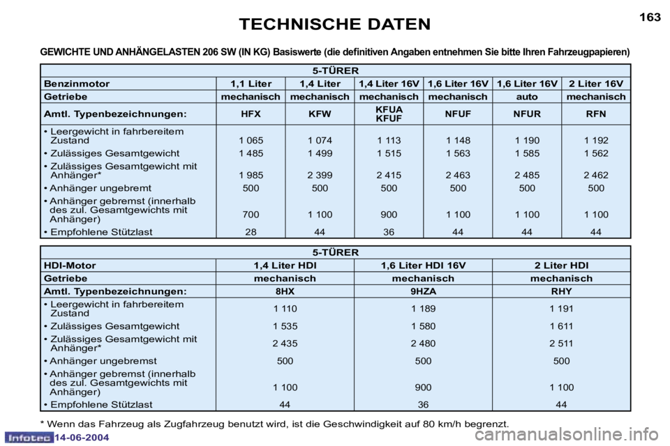 PEUGEOT 206 2004  Betriebsanleitungen (in German) �1�6�2
�1�4�-�0�6�-�2�0�0�4
�1�6�3
�1�4�-�0�6�-�2�0�0�4
�T�E�C�H�N�I�S�C�H�E� �D�A�T�E�N
�G�E�W�I�C�H�T�E� �U�N�D� �A�N�H�Ä�N�G�E�L�A�S�T�E�N� �2�0�6� �S�W� �(�I�N� �K�G�)� �B�a�s�i�s�w�e�r�t�e� �(�d