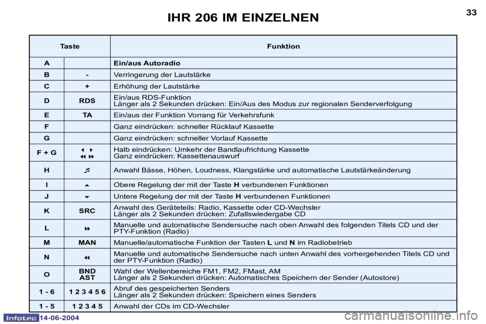 PEUGEOT 206 2004  Betriebsanleitungen (in German) �3�2
�1�4�-�0�6�-�2�0�0�4
�3�3
�1�4�-�0�6�-�2�0�0�4
�I�H�R� �2�0�6� �I�M� �E�I�N�Z�E�L�N�E�N
�T�a�s�t�e�F�u�n�k�t�i�o�n
�A �E�i�n�/�a�u�s� �A�u�t�o�r�a�d�i�o
�B �- �V�e�r�r�i�n�g�e�r�u�n�g� �d�e�r� �L