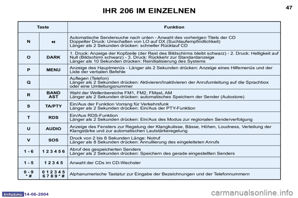 PEUGEOT 206 2004  Betriebsanleitungen (in German) �4�6
�1�4�-�0�6�-�2�0�0�4
�4�7
�1�4�-�0�6�-�2�0�0�4
�I�H�R� �2�0�6� �I�M� �E�I�N�Z�E�L�N�E�N
�T�a�s�t�e�F�u�n�k�t�i�o�n
�N
�7�A�u�t�o�m�a�t�i�s�c�h�e� �S�e�n�d�e�r�s�u�c�h�e� �n�a�c�h� �u�n�t�e�n� �-�