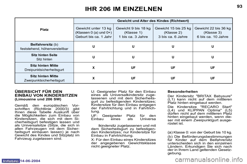 PEUGEOT 206 2004  Betriebsanleitungen (in German) �9�2
�1�4�-�0�6�-�2�0�0�4
�9�3
�1�4�-�0�6�-�2�0�0�4
�I�H�R� �2�0�6� �I�M� �E�I�N�Z�E�L�N�E�N
�Ü�B�E�R�S�I�C�H�T� �F�Ü�R� �D�E�N�  
�E�I�N�B�A�U� �V�O�N� �K�I�N�D�E�R�S�I�T�Z�E�N� 
�(�L�i�m�o�u�s�i�n