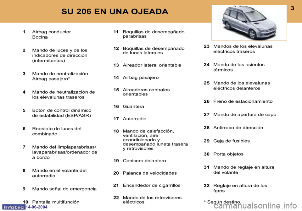 PEUGEOT 206 2004  Manual del propietario (in Spanish) �2
�1�4�-�0�6�-�2�0�0�4
�3
�1�4�-�0�6�-�2�0�0�4
�1�  �A�i�r�b�a�g� �c�o�n�d�u�c�t�o�r
�  �B�o�c�i�n�a
�2 �  �M�a�n�d�o� �d�e� �l�u�c�e�s� �y� �d�e� �l�o�s� 
�i�n�d�i�c�a�d�o�r�e�s� �d�e� �d�i�r�e�c�c�