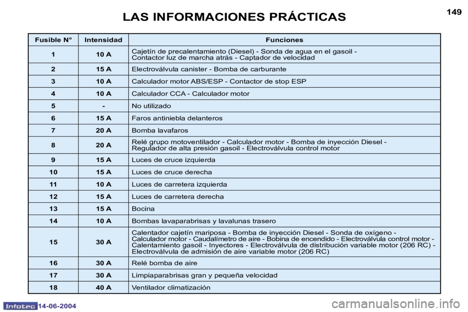 PEUGEOT 206 2004  Manual del propietario (in Spanish) �1�4�8
�1�4�-�0�6�-�2�0�0�4
�1�4�9
�1�4�-�0�6�-�2�0�0�4
�L�A�S� �I�N�F�O�R�M�A�C�I�O�N�E�S� �P�R�Á�C�T�I�C�A�S
�F�u�s�i�b�l�e� �N�° �I�n�t�e�n�s�i�d�a�d�F�u�n�c�i�o�n�e�s
�1 �1�0� �A �C�a�j�e�t�í�n