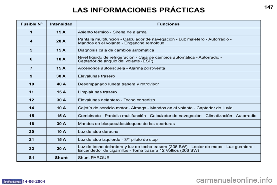 PEUGEOT 206 2004  Manual del propietario (in Spanish) �1�4�6
�1�4�-�0�6�-�2�0�0�4
�1�4�7
�1�4�-�0�6�-�2�0�0�4
�L�A�S� �I�N�F�O�R�M�A�C�I�O�N�E�S� �P�R�Á�C�T�I�C�A�S
�F�u�s�i�b�l�e� �N�º �I�n�t�e�n�s�i�d�a�d�F�u�n�c�i�o�n�e�s
�1 �1�5� �A �A�s�i�e�n�t�o�