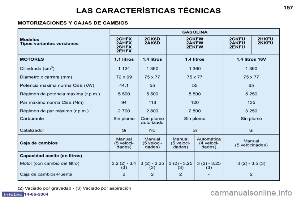 PEUGEOT 206 2004  Manual del propietario (in Spanish) �1�5�7
�1�4�-�0�6�-�2�0�0�4
�L�A�S� �C�A�R�A�C�T�E�R�Í�S�T�I�C�A�S� �T�É�C�N�I�C�A�S
�M�o�d�e�l�o�s 
�T�i�p�o�s� �v�a�r�i�a�n�t�e�s� �v�e�r�s�i�o�n�e�s�G�A�S�O�L�I�N�A
�2�C�H�F�X
�2�A�H�F�X �2�S�H�F
