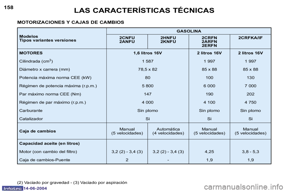 PEUGEOT 206 2004  Manual del propietario (in Spanish) �1�5�8
�1�4�-�0�6�-�2�0�0�4
�1�5�9
�1�4�-�0�6�-�2�0�0�4
�L�A�S� �C�A�R�A�C�T�E�R�Í�S�T�I�C�A�S� �T�É�C�N�I�C�A�S
�M�o�d�e�l�o�s 
�T�i�p�o�s� �v�a�r�i�a�n�t�e�s� �v�e�r�s�i�o�n�e�s�G�A�S�O�L�I�N�A
�2