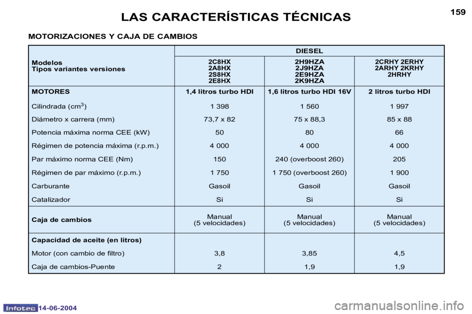 PEUGEOT 206 2004  Manual del propietario (in Spanish) �1�5�8
�1�4�-�0�6�-�2�0�0�4
�1�5�9
�1�4�-�0�6�-�2�0�0�4
�L�A�S� �C�A�R�A�C�T�E�R�Í�S�T�I�C�A�S� �T�É�C�N�I�C�A�S
�M�O�T�O�R�I�Z�A�C�I�O�N�E�S� �Y� �C�A�J�A� �D�E� �C�A�M�B�I�O�S
�M�o�d�e�l�o�s 
�T�i