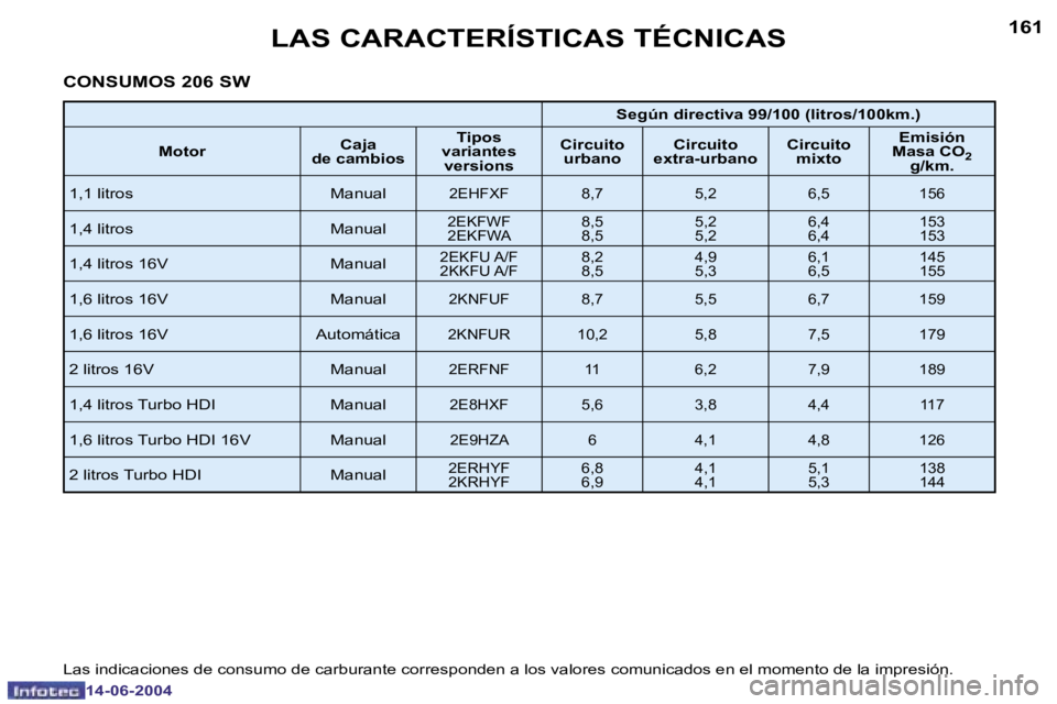 PEUGEOT 206 2004  Manual del propietario (in Spanish) �1�6�0
�1�4�-�0�6�-�2�0�0�4
�1�6�1
�1�4�-�0�6�-�2�0�0�4
�L�A�S� �C�A�R�A�C�T�E�R�Í�S�T�I�C�A�S� �T�É�C�N�I�C�A�S
�C�O�N�S�U�M�O�S� �2�0�6� �S�W
�S�e�g�ú�n� �d�i�r�e�c�t�i�v�a� �9�9�/�1�0�0� �(�l�i�
