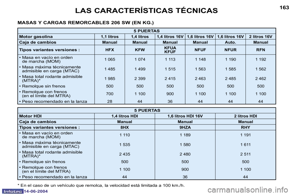 PEUGEOT 206 2004  Manual del propietario (in Spanish) �1�6�2
�1�4�-�0�6�-�2�0�0�4
�1�6�3
�1�4�-�0�6�-�2�0�0�4
�L�A�S� �C�A�R�A�C�T�E�R�Í�S�T�I�C�A�S� �T�É�C�N�I�C�A�S
�M�A�S�A�S� �Y� �C�A�R�G�A�S� �R�E�M�O�R�C�A�B�L�E�S� �2�0�6� �S�W� �(�E�N� �K�G�.�)
