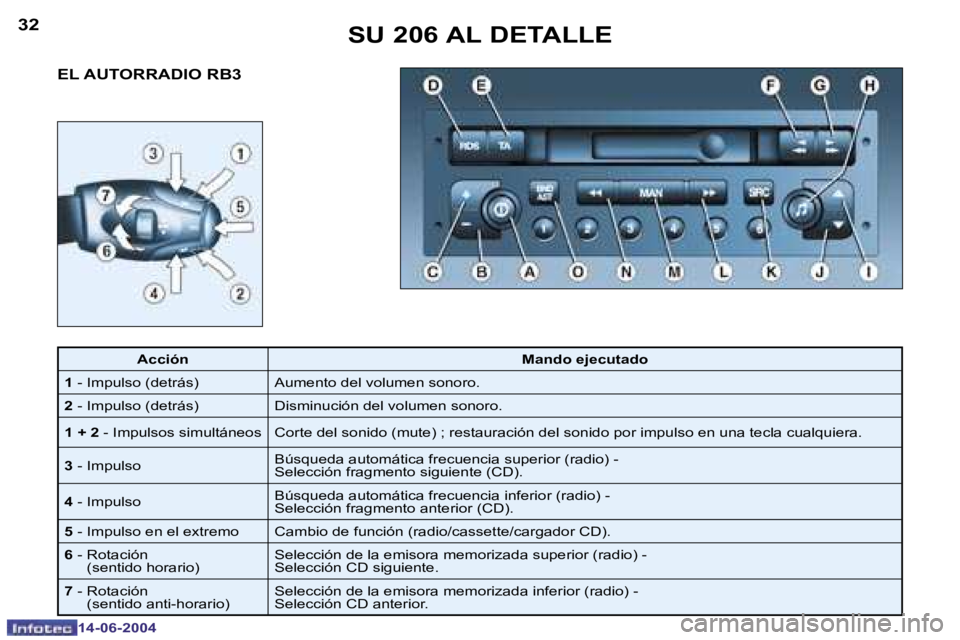 PEUGEOT 206 2004  Manual del propietario (in Spanish) �3�2
�1�4�-�0�6�-�2�0�0�4
�3�3
�1�4�-�0�6�-�2�0�0�4
�E�L� �A�U�T�O�R�R�A�D�I�O� �R�B�3�S�U� �2�0�6� �A�L� �D�E�T�A�L�L�E
�A�c�c�i�ó�n
�M�a�n�d�o� �e�j�e�c�u�t�a�d�o
�1 � �-� �I�m�p�u�l�s�o� �(�d�e�t�