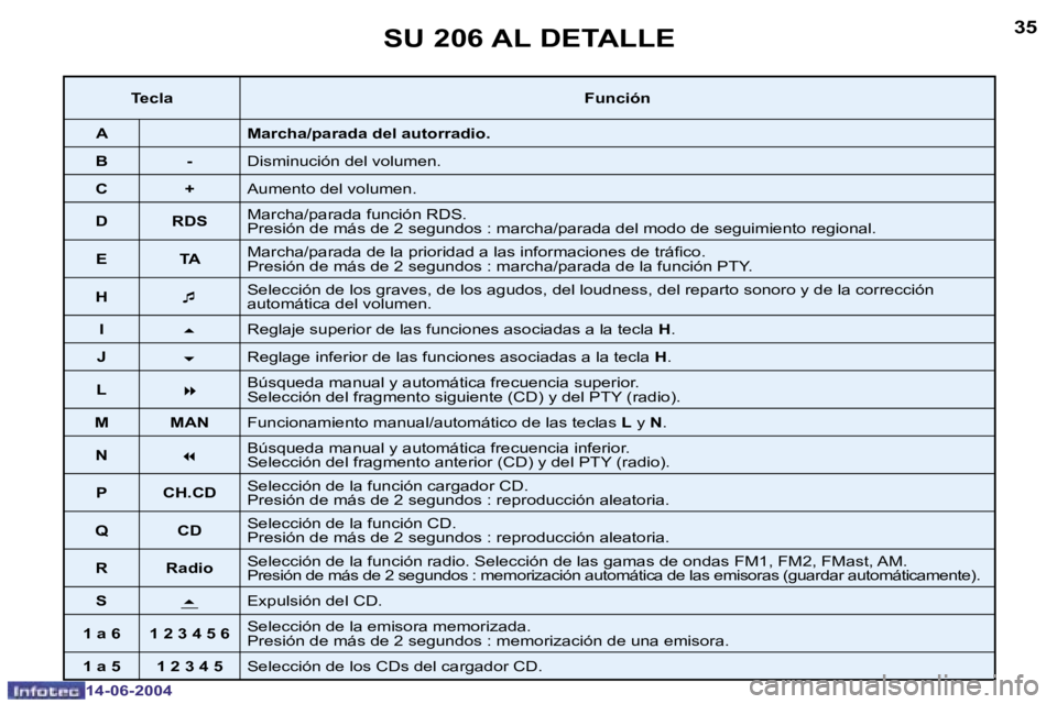 PEUGEOT 206 2004  Manual del propietario (in Spanish) �3�4
�1�4�-�0�6�-�2�0�0�4
�3�5
�1�4�-�0�6�-�2�0�0�4
�S�U� �2�0�6� �A�L� �D�E�T�A�L�L�E
�T�e�c�l�a�F�u�n�c�i�ó�n
�A �M�a�r�c�h�a�/�p�a�r�a�d�a� �d�e�l� �a�u�t�o�r�r�a�d�i�o�.
�B �- �D�i�s�m�i�n�u�c�i�
