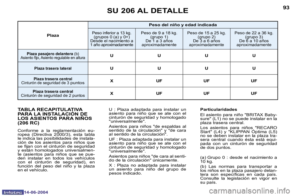 PEUGEOT 206 2004  Manual del propietario (in Spanish) �9�2
�1�4�-�0�6�-�2�0�0�4
�9�3
�1�4�-�0�6�-�2�0�0�4
�S�U� �2�0�6� �A�L� �D�E�T�A�L�L�E
�T�A�B�L�A� �R�E�C�A�P�I�T�U�L�A�T�I�V�A�  
�P�A�R�A� �L�A� �I�N�S�T�A�L�A�C�I�Ó�N� �D�E� 
�L�O�S� �A�S�I�E�N�T�