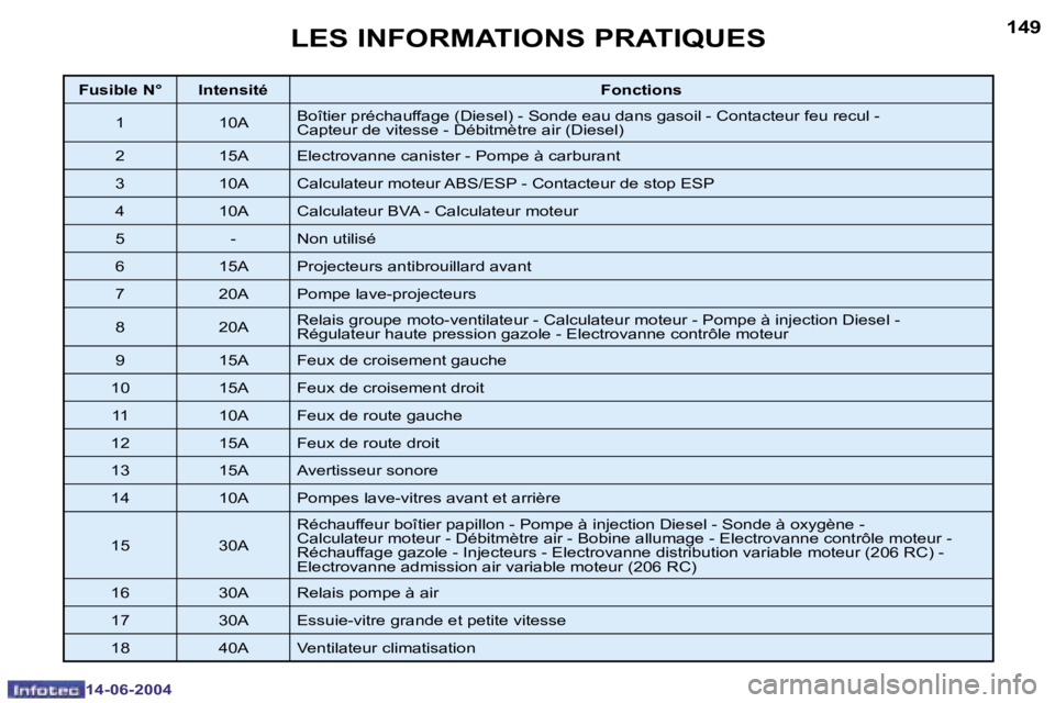 PEUGEOT 206 2004  Manuel du propriétaire (in French) �1�4�8
�1�4�-�0�6�-�2�0�0�4
�1�4�9
�1�4�-�0�6�-�2�0�0�4
�L�E�S� �I�N�F�O�R�M�A�T�I�O�N�S� �P�R�A�T�I�Q�U�E�S
�F�u�s�i�b�l�e� �N�° �I�n�t�e�n�s�i�t�é�F�o�n�c�t�i�o�n�s
�1 �1�0�A �B�o�î�t�i�e�r� �p�r