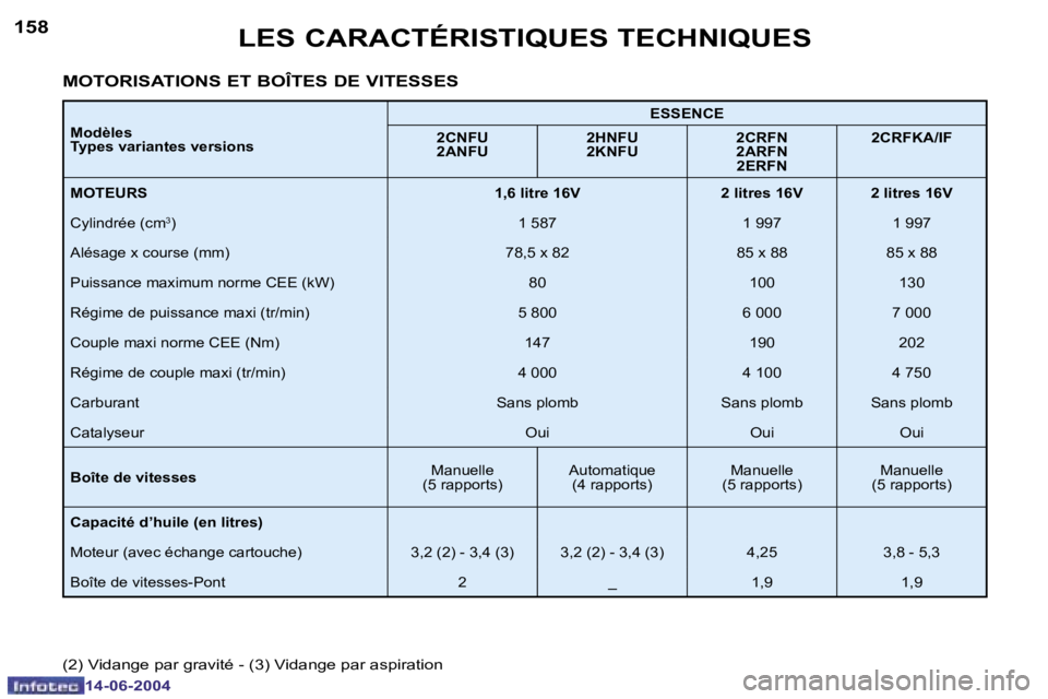 PEUGEOT 206 2004  Manuel du propriétaire (in French) �1�5�8
�1�4�-�0�6�-�2�0�0�4
�1�5�9
�1�4�-�0�6�-�2�0�0�4
�L�E�S� �C�A�R�A�C�T�É�R�I�S�T�I�Q�U�E�S� �T�E�C�H�N�I�Q�U�E�S
�M�o�d�è�l�e�s 
�T�y�p�e�s� �v�a�r�i�a�n�t�e�s� �v�e�r�s�i�o�n�s�E�S�S�E�N�C�E
