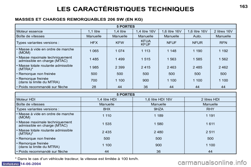 PEUGEOT 206 2004  Manuel du propriétaire (in French) �1�6�2
�1�4�-�0�6�-�2�0�0�4
�1�6�3
�1�4�-�0�6�-�2�0�0�4
�L�E�S� �C�A�R�A�C�T�É�R�I�S�T�I�Q�U�E�S� �T�E�C�H�N�I�Q�U�E�S
�M�A�S�S�E�S� �E�T� �C�H�A�R�G�E�S� �R�E�M�O�R�Q�U�A�B�L�E�S� �2�0�6� �S�W� �(�E