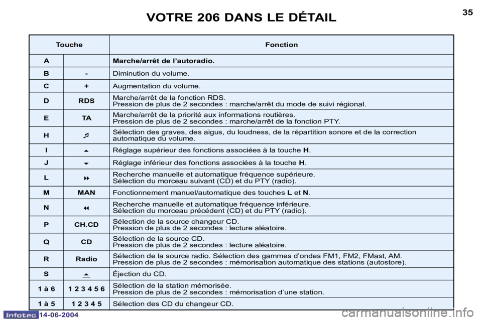 PEUGEOT 206 2004  Manuel du propriétaire (in French) �3�4
�1�4�-�0�6�-�2�0�0�4
�3�5
�1�4�-�0�6�-�2�0�0�4
�V�O�T�R�E� �2�0�6� �D�A�N�S� �L�E� �D�É�T�A�I�L
�T�o�u�c�h�e�F�o�n�c�t�i�o�n
�A �M�a�r�c�h�e�/�a�r�r�ê�t� �d�e� �l�’�a�u�t�o�r�a�d�i�o�.
�B �- 
