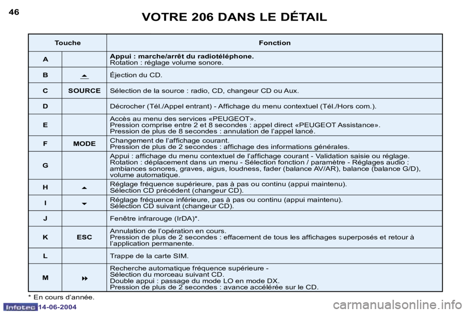 PEUGEOT 206 2004  Manuel du propriétaire (in French) �4�6
�1�4�-�0�6�-�2�0�0�4
�4�7
�1�4�-�0�6�-�2�0�0�4
�V�O�T�R�E� �2�0�6� �D�A�N�S� �L�E� �D�É�T�A�I�L
�*�  �E�n� �c�o�u�r�s� �d�’�a�n�n�é�e�.
�T�o�u�c�h�e�F�o�n�c�t�i�o�n
�A �A�p�p�u�i� �:� �m�a�r�