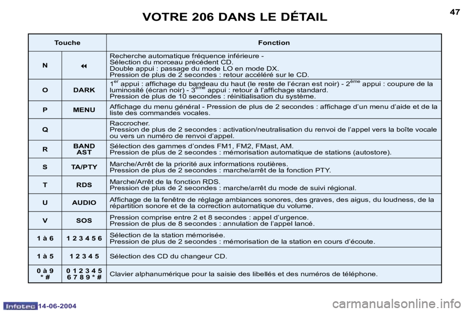 PEUGEOT 206 2004  Manuel du propriétaire (in French) �4�6
�1�4�-�0�6�-�2�0�0�4
�4�7
�1�4�-�0�6�-�2�0�0�4
�V�O�T�R�E� �2�0�6� �D�A�N�S� �L�E� �D�É�T�A�I�L
�T�o�u�c�h�e�F�o�n�c�t�i�o�n
�N
�7
�R�e�c�h�e�r�c�h�e� �a�u�t�o�m�a�t�i�q�u�e� �f�r�é�q�u�e�n�c�e