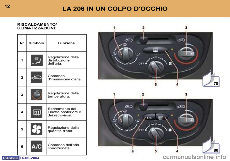 PEUGEOT 206 2004  Manuale duso (in Italian) �7�8
�8�0
�1�2
�1�4�-�0�6�-�2�0�0�4
�1�3
�1�4�-�0�6�-�2�0�0�4
�L�A� �2�0�6� �I�N� �U�N� �C�O�L�P�O� �D�'�O�C�C�H�I�O
�R�I�S�C�A�L�D�A�M�E�N�T�O�/�  
�C�L�I�M�A�T�I�Z�Z�A�Z�I�O�N�E
�N�° �S�i�m�b�o