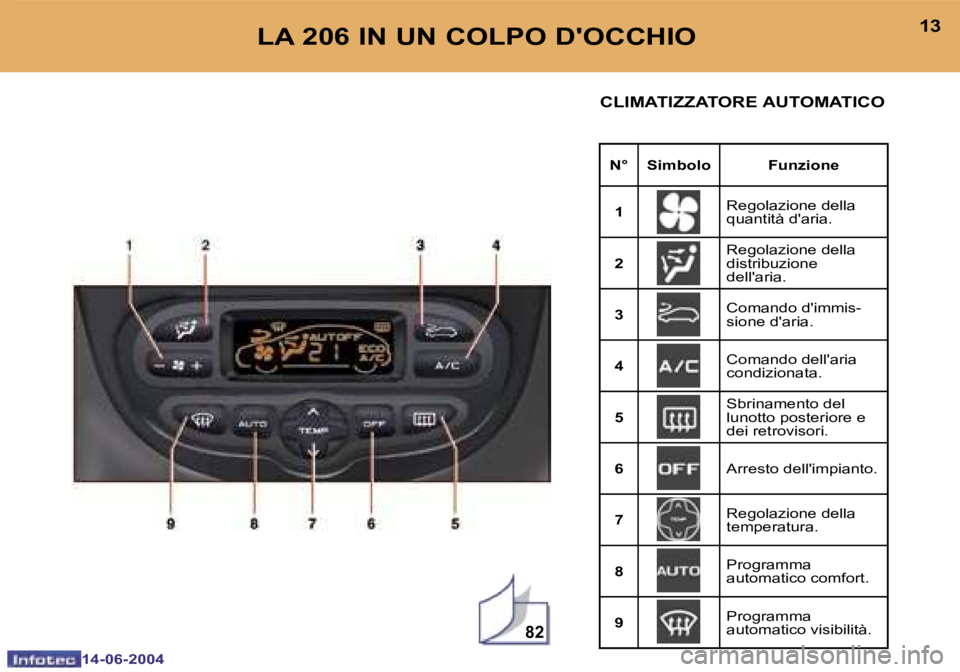 PEUGEOT 206 2004  Manuale duso (in Italian) �8�2
�1�2
�1�4�-�0�6�-�2�0�0�4
�1�3
�1�4�-�0�6�-�2�0�0�4
�L�A� �2�0�6� �I�N� �U�N� �C�O�L�P�O� �D�'�O�C�C�H�I�O�C�L�I�M�A�T�I�Z�Z�A�T�O�R�E� �A�U�T�O�M�A�T�I�C�O
�N�° �S�i�m�b�o�l�o �F�u�n�z�i�o�