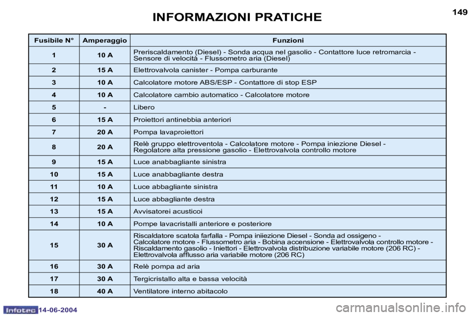 PEUGEOT 206 2004  Manuale duso (in Italian) �1�4�8
�1�4�-�0�6�-�2�0�0�4
�1�4�9
�1�4�-�0�6�-�2�0�0�4
�I�N�F�O�R�M�A�Z�I�O�N�I� �P�R�A�T�I�C�H�E
�F�u�s�i�b�i�l�e� �N�° �A�m�p�e�r�a�g�g�i�o�F�u�n�z�i�o�n�i
�1 �1�0� �A �P�r�e�r�i�s�c�a�l�d�a�m�e�n