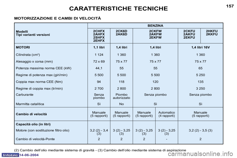 PEUGEOT 206 2004  Manuale duso (in Italian) �1�5�7
�1�4�-�0�6�-�2�0�0�4
�C�A�R�A�T�T�E�R�I�S�T�I�C�H�E� �T�E�C�N�I�C�H�E
�M�o�d�e�l�l�i 
�T�i�p�i� �v�a�r�i�a�n�t�i� �v�e�r�s�i�o�n�i�B�E�N�Z�I�N�A
�2�C�H�F�X
�2�A�H�F�X �2�S�H�F�X
�2�E�H�F�X �2�C