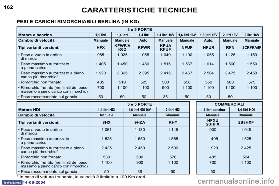 PEUGEOT 206 2004  Manuale duso (in Italian) �1�6�2
�1�4�-�0�6�-�2�0�0�4
�1�6�3
�1�4�-�0�6�-�2�0�0�4
�C�A�R�A�T�T�E�R�I�S�T�I�C�H�E� �T�E�C�N�I�C�H�E
�P�E�S�I� �E� �C�A�R�I�C�H�I� �R�I�M�O�R�C�H�I�A�B�I�L�I� �B�E�R�L�I�N�A� �(�I�N� �K�G�)
�3� �e