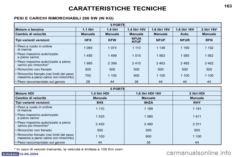 PEUGEOT 206 2004  Manuale duso (in Italian) �1�6�2
�1�4�-�0�6�-�2�0�0�4
�1�6�3
�1�4�-�0�6�-�2�0�0�4
�C�A�R�A�T�T�E�R�I�S�T�I�C�H�E� �T�E�C�N�I�C�H�E
�P�E�S�I� �E� �C�A�R�I�C�H�I� �R�I�M�O�R�C�H�I�A�B�I�L�I� �2�0�6� �S�W� �(�I�N� �K�G�)
�5� �P�O