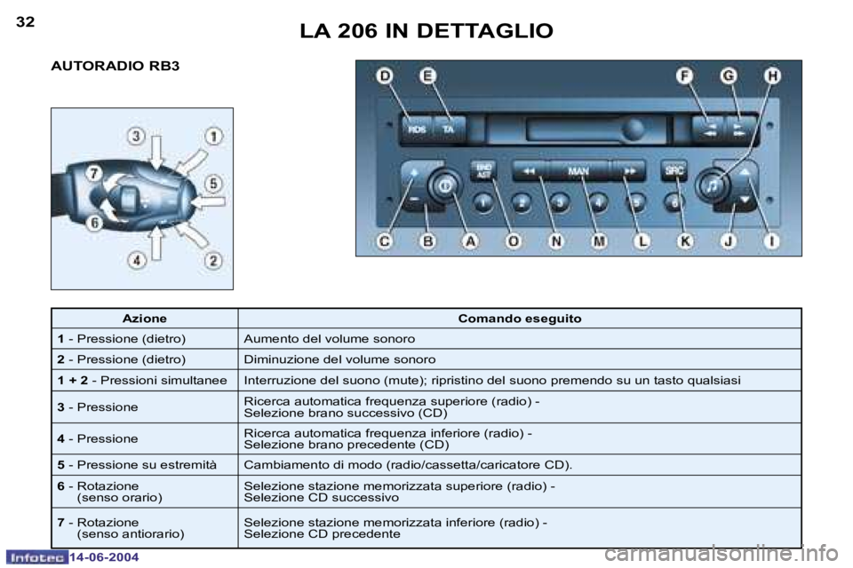 PEUGEOT 206 2004  Manuale duso (in Italian) �3�2
�1�4�-�0�6�-�2�0�0�4
�3�3
�1�4�-�0�6�-�2�0�0�4
�A�U�T�O�R�A�D�I�O� �R�B�3�L�A� �2�0�6� �I�N� �D�E�T�T�A�G�L�I�O
�A�z�i�o�n�e
�C�o�m�a�n�d�o� �e�s�e�g�u�i�t�o
�1 � �-� �P�r�e�s�s�i�o�n�e� �(�d�i�e