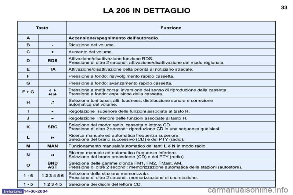 PEUGEOT 206 2004  Manuale duso (in Italian) �3�2
�1�4�-�0�6�-�2�0�0�4
�3�3
�1�4�-�0�6�-�2�0�0�4
�L�A� �2�0�6� �I�N� �D�E�T�T�A�G�L�I�O
�T�a�s�t�o�F�u�n�z�i�o�n�e
�A �A�c�c�e�n�s�i�o�n�e�/�s�p�e�g�n�i�m�e�n�t�o� �d�e�l�l�'�a�u�t�o�r�a�d�i�o�