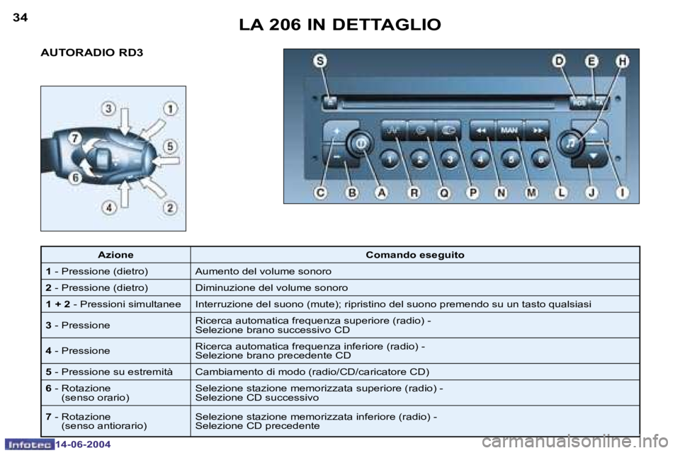 PEUGEOT 206 2004  Manuale duso (in Italian) �3�4
�1�4�-�0�6�-�2�0�0�4
�3�5
�1�4�-�0�6�-�2�0�0�4
�L�A� �2�0�6� �I�N� �D�E�T�T�A�G�L�I�O
�A�U�T�O�R�A�D�I�O� �R�D�3
�A�z�i�o�n�e �C�o�m�a�n�d�o� �e�s�e�g�u�i�t�o
�1 � �-� �P�r�e�s�s�i�o�n�e� �(�d�i�