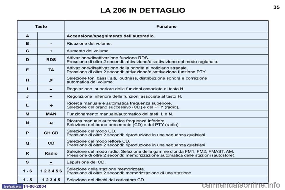 PEUGEOT 206 2004  Manuale duso (in Italian) �3�4
�1�4�-�0�6�-�2�0�0�4
�3�5
�1�4�-�0�6�-�2�0�0�4
�L�A� �2�0�6� �I�N� �D�E�T�T�A�G�L�I�O
�T�a�s�t�o�F�u�n�z�i�o�n�e
�A �A�c�c�e�n�s�i�o�n�e�/�s�p�e�g�n�i�m�e�n�t�o� �d�e�l�l�'�a�u�t�o�r�a�d�i�o�