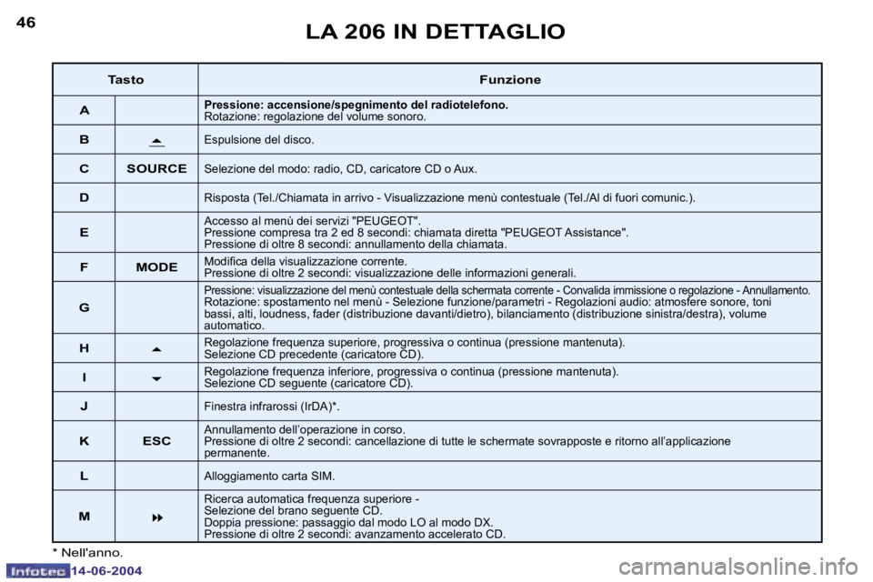 PEUGEOT 206 2004  Manuale duso (in Italian) �4�6
�1�4�-�0�6�-�2�0�0�4
�4�7
�1�4�-�0�6�-�2�0�0�4
�L�A� �2�0�6� �I�N� �D�E�T�T�A�G�L�I�O
�*� �N�e�l�l�'�a�n�n�o�.
�T�a�s�t�o�F�u�n�z�i�o�n�e
�A
�P�r�e�s�s�i�o�n�e�:� �a�c�c�e�n�s�i�o�n�e�/�s�p�e