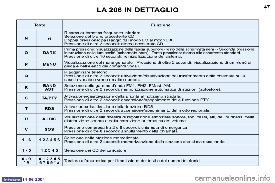 PEUGEOT 206 2004  Manuale duso (in Italian) �4�6
�1�4�-�0�6�-�2�0�0�4
�4�7
�1�4�-�0�6�-�2�0�0�4
�L�A� �2�0�6� �I�N� �D�E�T�T�A�G�L�I�O
�T�a�s�t�o�F�u�n�z�i�o�n�e
�N
�7
�R�i�c�e�r�c�a� �a�u�t�o�m�a�t�i�c�a� �f�r�e�q�u�e�n�z�a� �i�n�f�e�r�i�o�r�e