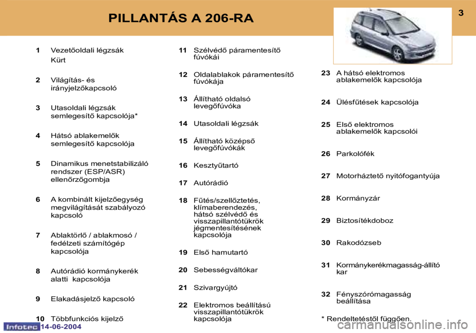 PEUGEOT 206 2004  Kezelési útmutató (in Hungarian) �2
�1�4�-�0�6�-�2�0�0�4
�3
�1�4�-�0�6�-�2�0�0�4
�1�  �V�e�z�e�t�o�l�d�a�l�i� �l�é�g�z�s�á�k
�  �K�ü�r�t 
�2 � �  �V�i�l�á�g�í�t�á�s�-� �é�s� 
�i�r�á�n�y�j�e�l�z�k�a�p�c�s�o�l�ó
�3 �  �U�t