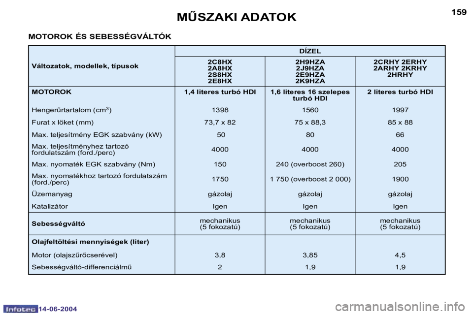 PEUGEOT 206 2004  Kezelési útmutató (in Hungarian) �1�5�8
�1�4�-�0�6�-�2�0�0�4
�1�5�9
�1�4�-�0�6�-�2�0�0�4
�MB�S�Z�A�K�I� �A�D�A�T�O�K
�M�O�T�O�R�O�K� �É�S� �S�E�B�E�S�S�É�G�V�Á�L�T�Ó�K
�V�á�l�t�o�z�a�t�o�k�,� �m�o�d�e�l�l�e�k�,� �t�í�p�u�s�o�k