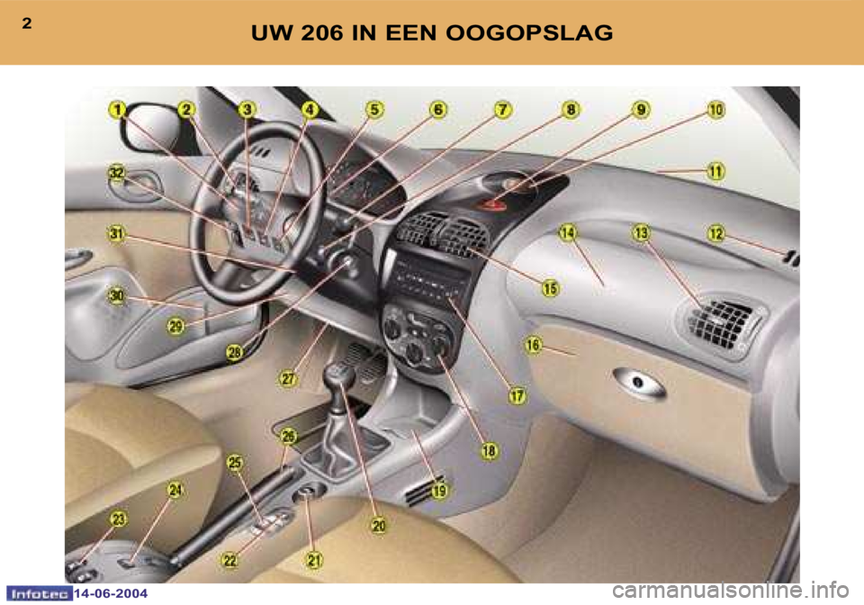 PEUGEOT 206 2004  Instructieboekje (in Dutch) �2
�1�4�-�0�6�-�2�0�0�4
�3
�1�4�-�0�6�-�2�0�0�4
�U�W� �2�0�6� �I�N� �E�E�N� �O�O�G�O�P�S�L�A�G  