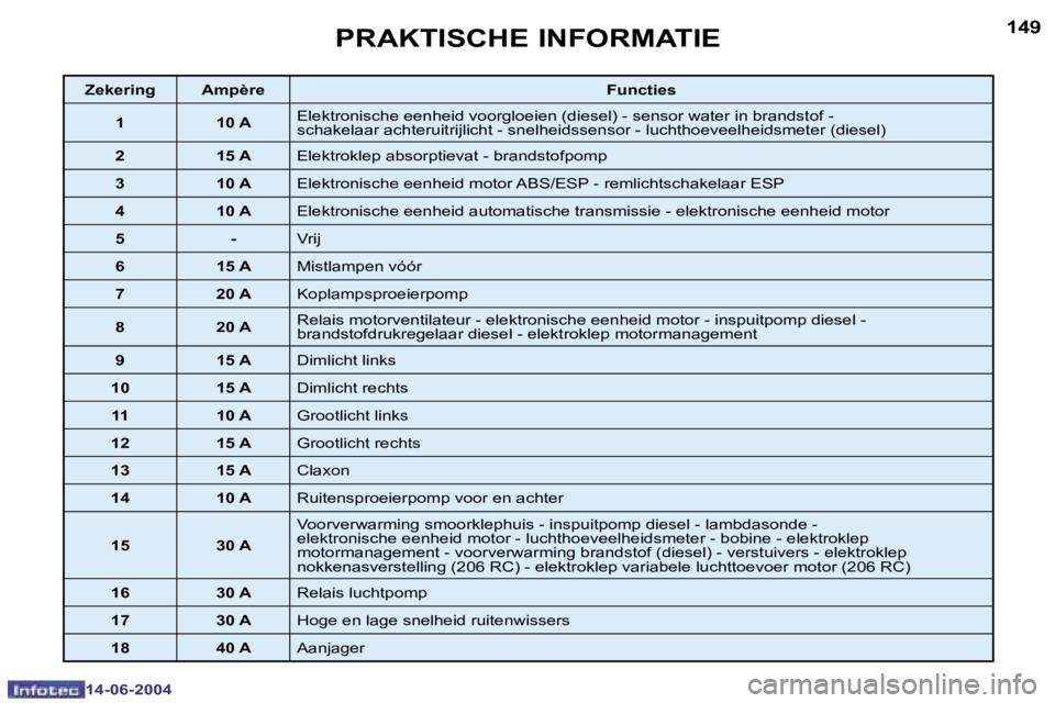 PEUGEOT 206 2004  Instructieboekje (in Dutch) �1�4�8
�1�4�-�0�6�-�2�0�0�4
�1�4�9
�1�4�-�0�6�-�2�0�0�4
�P�R�A�K�T�I�S�C�H�E� �I�N�F�O�R�M�A�T�I�E
�Z�e�k�e�r�i�n�g �A�m�p�è�r�e�F�u�n�c�t�i�e�s
�1 �1�0� �A �E�l�e�k�t�r�o�n�i�s�c�h�e� �e�e�n�h�e�i�d