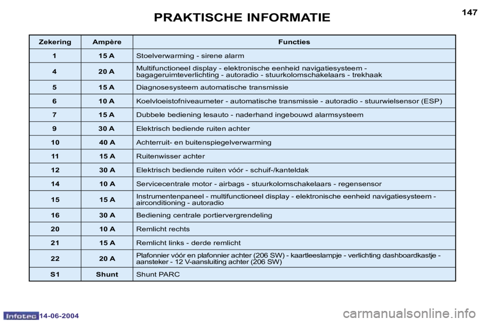PEUGEOT 206 2004  Instructieboekje (in Dutch) �1�4�6
�1�4�-�0�6�-�2�0�0�4
�1�4�7
�1�4�-�0�6�-�2�0�0�4
�P�R�A�K�T�I�S�C�H�E� �I�N�F�O�R�M�A�T�I�E
�Z�e�k�e�r�i�n�g �A�m�p�è�r�e�F�u�n�c�t�i�e�s
�1 �1�5� �A �S�t�o�e�l�v�e�r�w�a�r�m�i�n�g� �-� �s�i�r